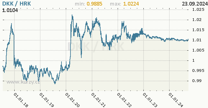 Vvoj kurzu DKK/HRK - graf