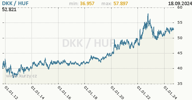 Vvoj kurzu DKK/HUF - graf