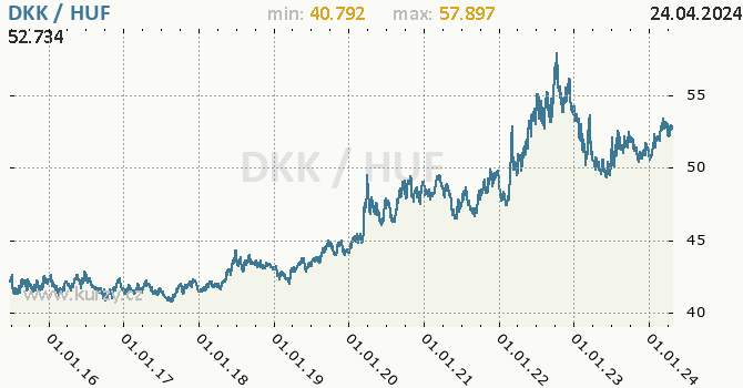 Vvoj kurzu DKK/HUF - graf