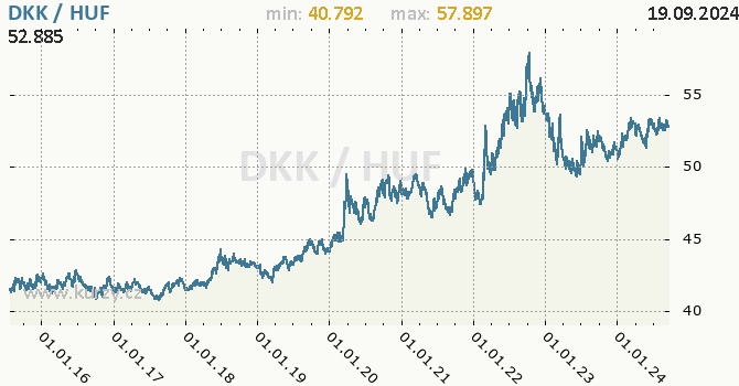 Vvoj kurzu DKK/HUF - graf
