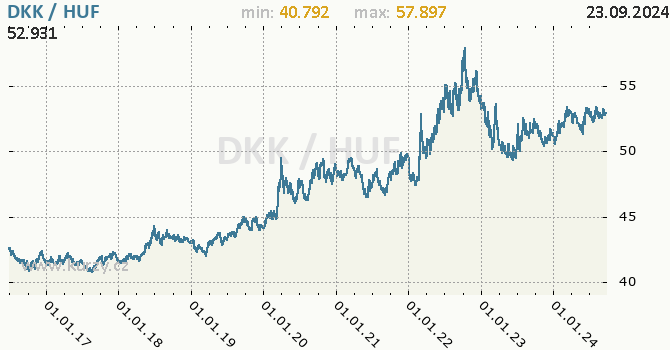 Vvoj kurzu DKK/HUF - graf