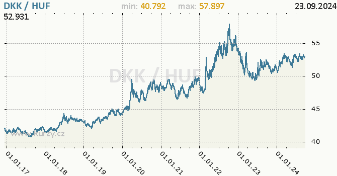 Vvoj kurzu DKK/HUF - graf