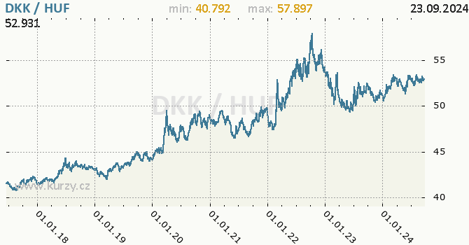 Vvoj kurzu DKK/HUF - graf