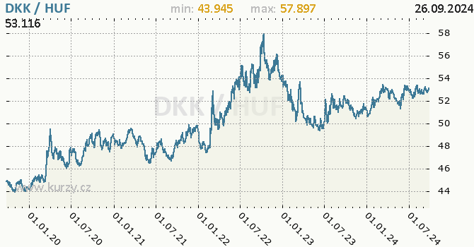 Vvoj kurzu DKK/HUF - graf