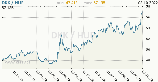 Vývoj kurzu DKK/HUF - graf