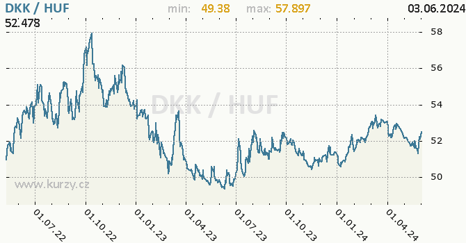 Vvoj kurzu DKK/HUF - graf