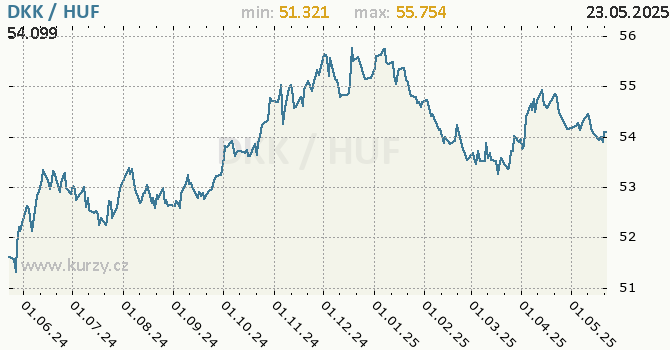 Vvoj kurzu DKK/HUF - graf