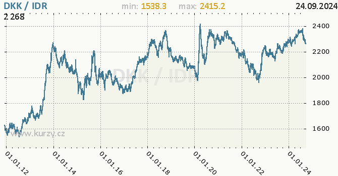 Vvoj kurzu DKK/IDR - graf