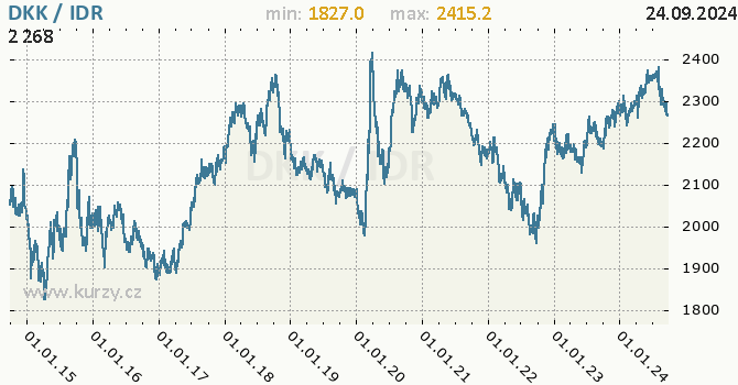 Vvoj kurzu DKK/IDR - graf