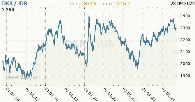 Vvoj kurzu DKK/IDR - graf