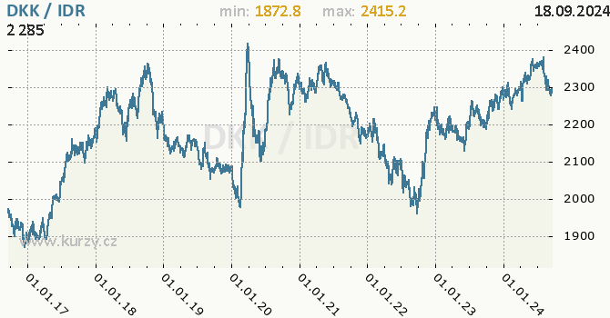Vvoj kurzu DKK/IDR - graf