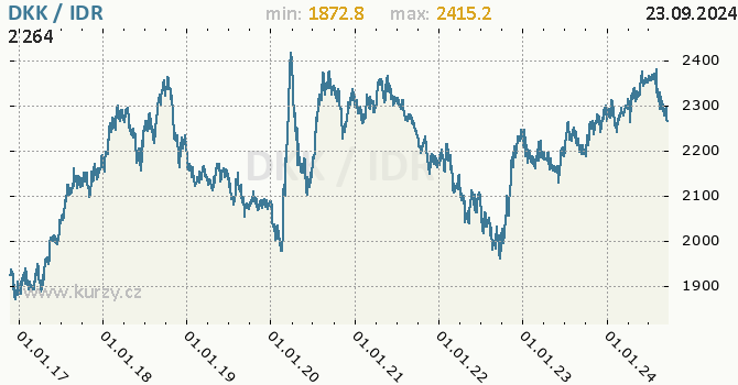 Vvoj kurzu DKK/IDR - graf