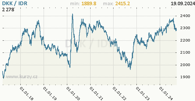 Vvoj kurzu DKK/IDR - graf