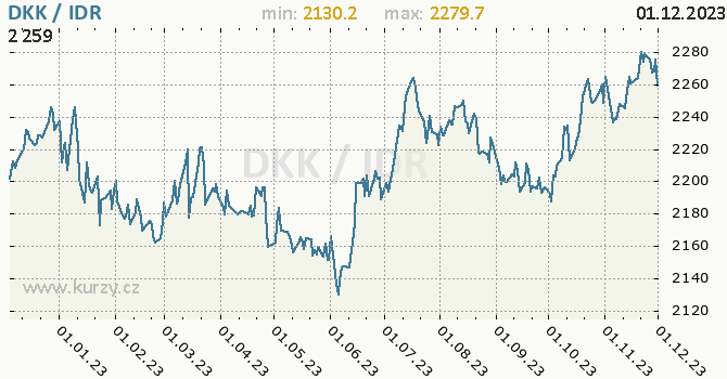 Vývoj kurzu DKK/IDR - graf