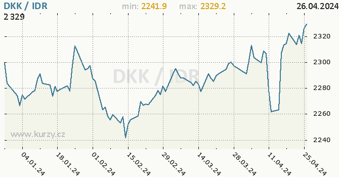 Vvoj kurzu DKK/IDR - graf