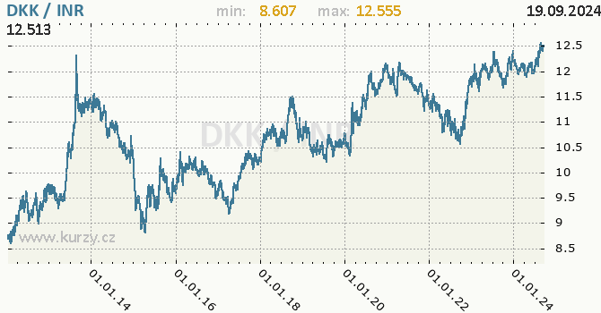 Vvoj kurzu DKK/INR - graf