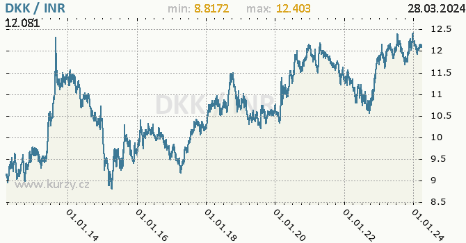 Vvoj kurzu DKK/INR - graf