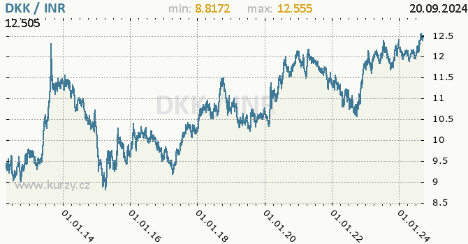 Vvoj kurzu DKK/INR - graf