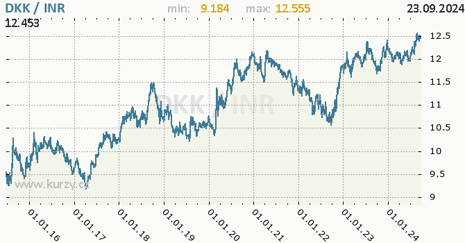 Vvoj kurzu DKK/INR - graf