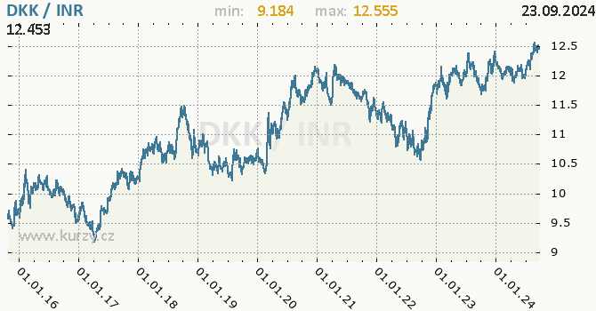 Vvoj kurzu DKK/INR - graf