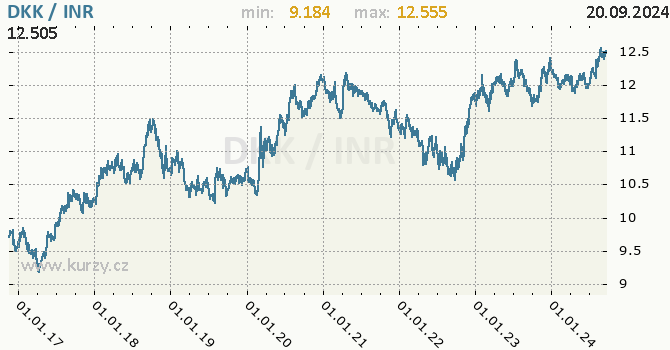 Vvoj kurzu DKK/INR - graf