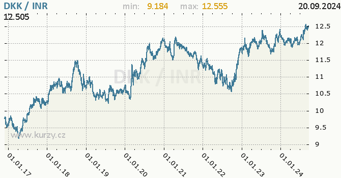 Vvoj kurzu DKK/INR - graf