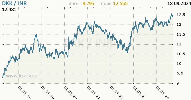 Vvoj kurzu DKK/INR - graf