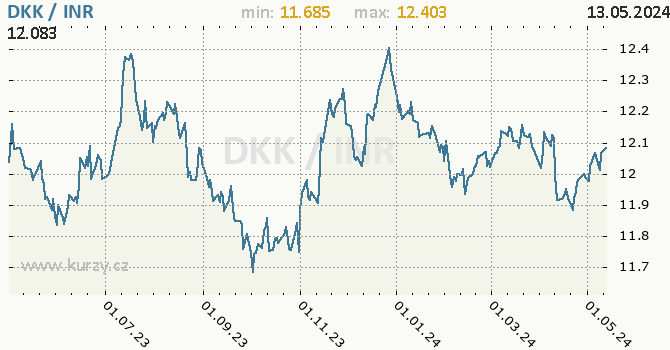 Vvoj kurzu DKK/INR - graf