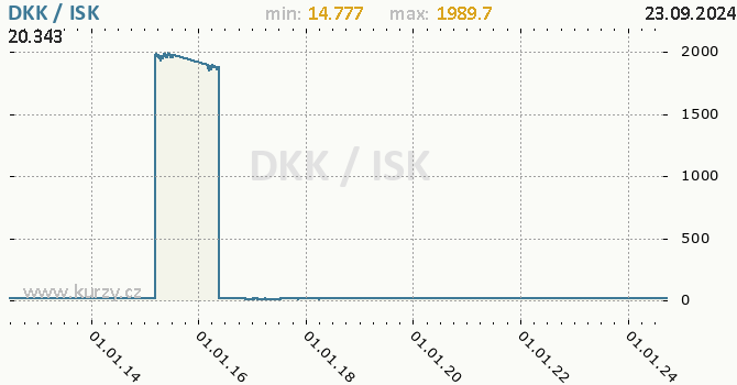 Vvoj kurzu DKK/ISK - graf
