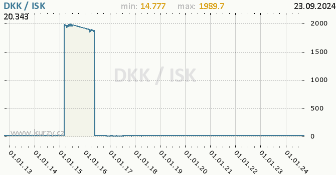 Vvoj kurzu DKK/ISK - graf