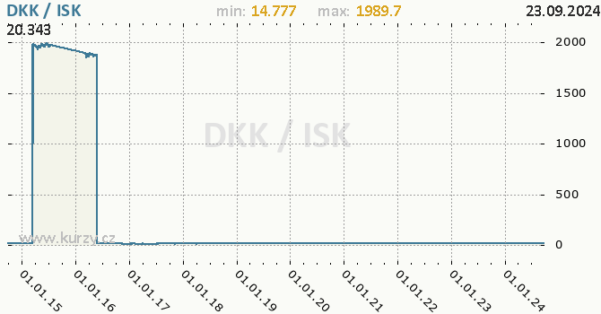 Vvoj kurzu DKK/ISK - graf