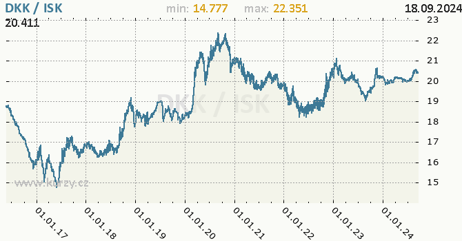 Vvoj kurzu DKK/ISK - graf