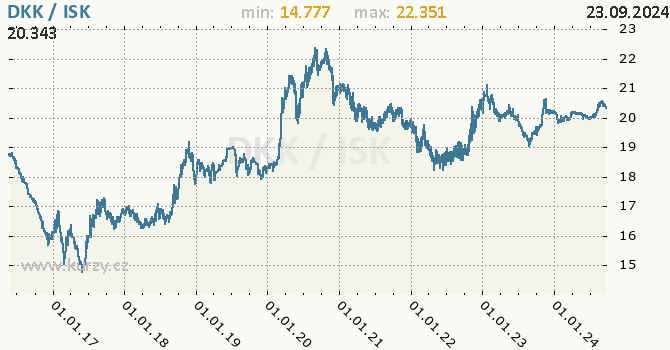 Vvoj kurzu DKK/ISK - graf