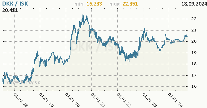 Vvoj kurzu DKK/ISK - graf
