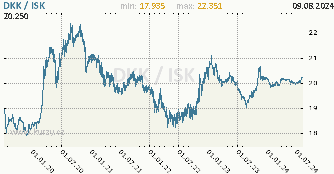 Vvoj kurzu DKK/ISK - graf