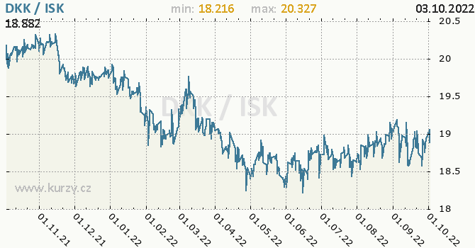 Vývoj kurzu DKK/ISK - graf