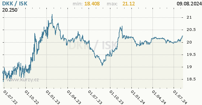 Vvoj kurzu DKK/ISK - graf