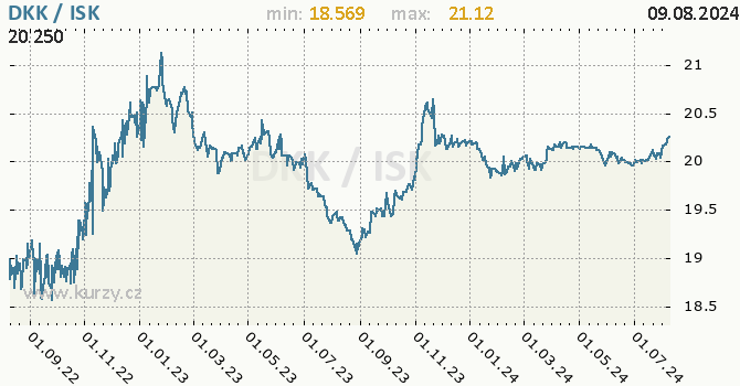 Vvoj kurzu DKK/ISK - graf
