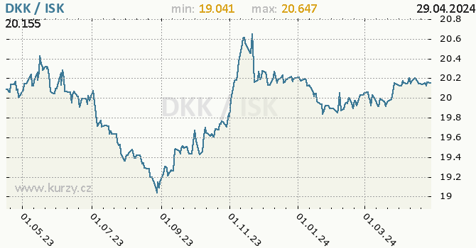 Vvoj kurzu DKK/ISK - graf