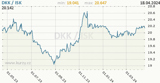 Vvoj kurzu DKK/ISK - graf