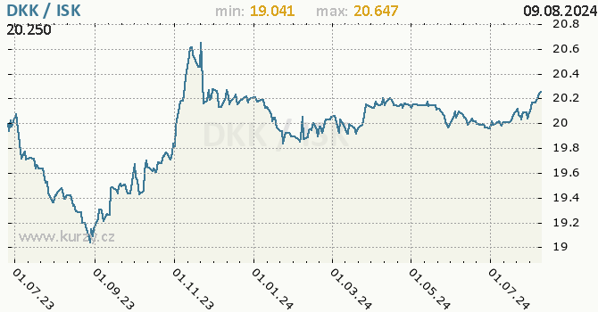 Vvoj kurzu DKK/ISK - graf