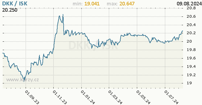 Vvoj kurzu DKK/ISK - graf