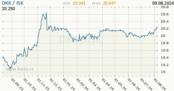 Vvoj kurzu DKK/ISK - graf