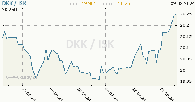 Vvoj kurzu DKK/ISK - graf