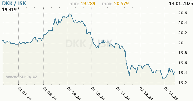 Vvoj kurzu DKK/ISK - graf