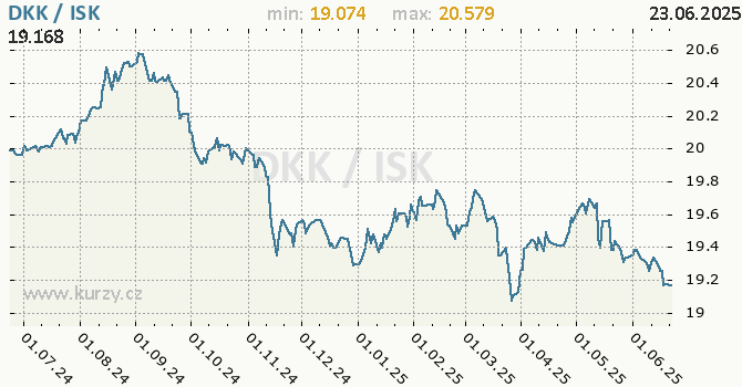 Vvoj kurzu DKK/ISK - graf