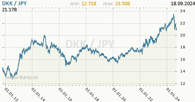 Vvoj kurzu DKK/JPY - graf