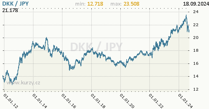 Vvoj kurzu DKK/JPY - graf