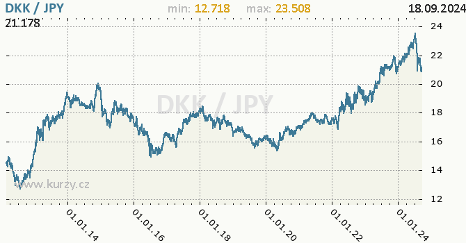 Vvoj kurzu DKK/JPY - graf