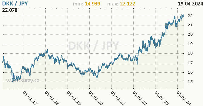 Vvoj kurzu DKK/JPY - graf